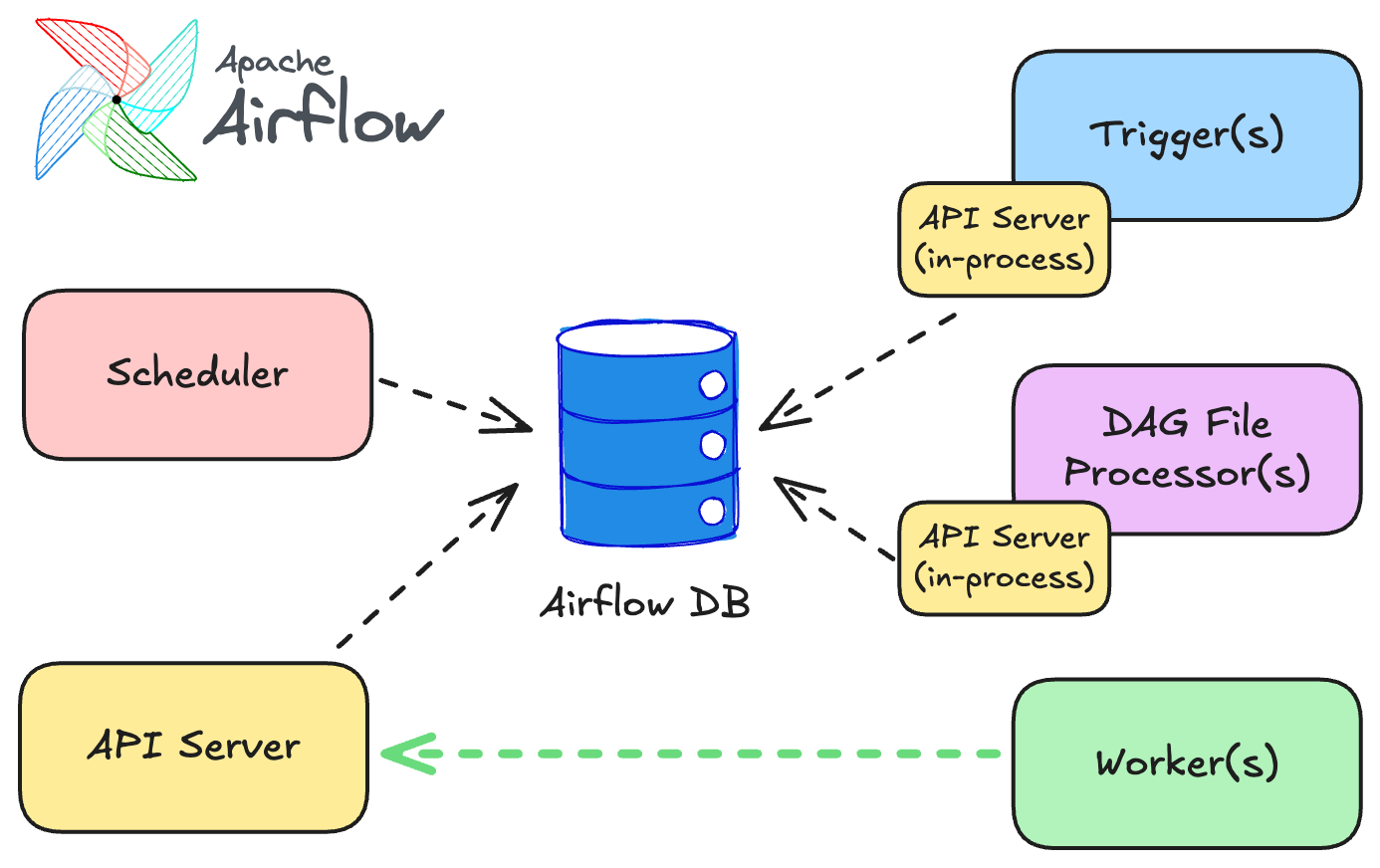 Airflow 3 distributed architecture